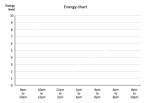 Chart showing natural energy changes throughout the day